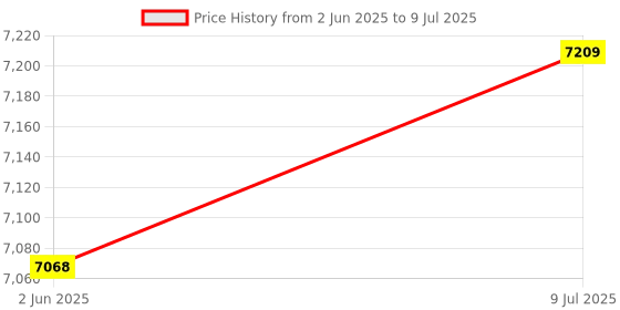 flipkart.com spydercop WiFi Photo Frame SPY Camera Security Camera Price History Graph from 2 Jun 2025 to 9 Jul 2025