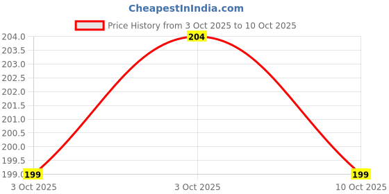 flipkart.com spykar Blue Dusk Mirage Deodorant Deodorant Spray - For Men spykar Price History Graph from 3 Oct 2025 to 10 Oct 2025