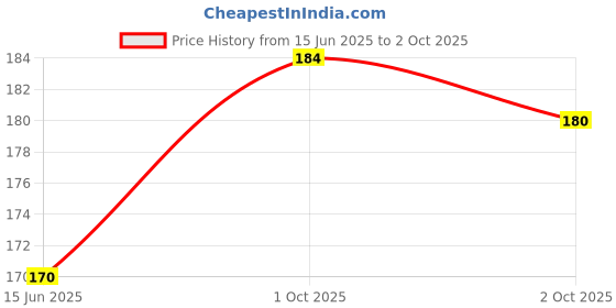 flipkart.com spykar Brake Free Gas Free Body Deodarant for Men - 150 ML Deodorant Spray-For Men spykar Price History Graph from 15 Jun 2025 to 2 Oct 2025