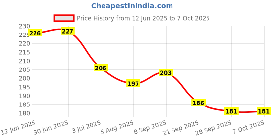 flipkart.com spykar Forever Body Deodarant for Men - 150 ML Deodorant Spray-For Men spykar Price History Graph from 12 Jun 2025 to 7 Oct 2025