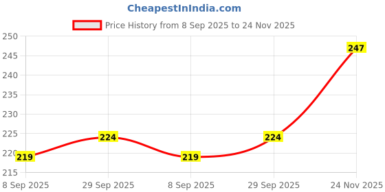 flipkart.com spykar Green Costa Deodorant Deodorant Spray - For Men spykar Price History Graph from 8 Sep 2025 to 24 Nov 2025