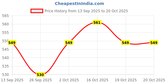flipkart.com spykar MACOPK2AS002MIX Deodorant Spray - For Men spykar Price History Graph from 13 Sep 2025 to 19 Oct 2025