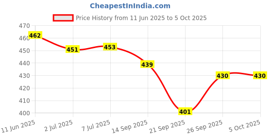 flipkart.com spykar MACPK2FORAS1 Deodorant Spray - For Men spykar Price History Graph from 11 Jun 2025 to 5 Oct 2025