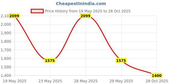 flipkart.com spykar Men Boot-Leg Mid Rise Blue Jeans spykar Price History Graph from 19 May 2025 to 28 Oct 2025
