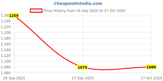 flipkart.com spykar Men Boot-Leg Mid Rise Blue Jeans spykar Price History Graph from 16 Sep 2025 to 17 Oct 2025