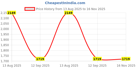 flipkart.com spykar Men Cargos spykar Price History Graph from 13 Aug 2025 to 15 Nov 2025