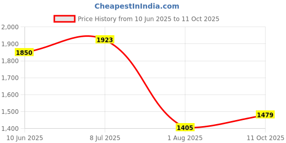 flipkart.com spykar Men Cargos spykar Price History Graph from 10 Jun 2025 to 11 Oct 2025