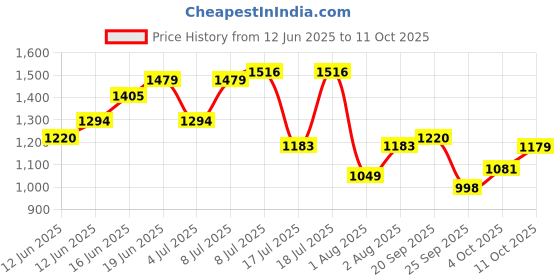 flipkart.com spykar Men Cargos spykar Price History Graph from 12 Jun 2025 to 11 Oct 2025