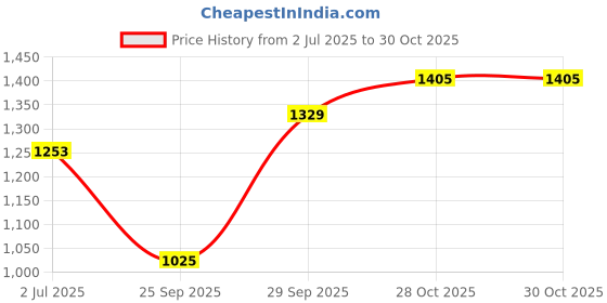 flipkart.com spykar Men Cargos spykar Price History Graph from 2 Jul 2025 to 29 Oct 2025