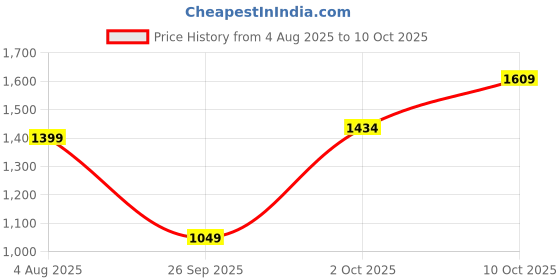flipkart.com spykar Men Cargos spykar Price History Graph from 4 Aug 2025 to 10 Oct 2025