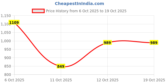 flipkart.com spykar Men Cargos spykar Price History Graph from 6 Oct 2025 to 19 Oct 2025