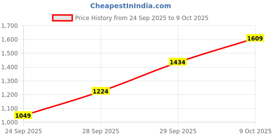 flipkart.com spykar Men Cargos spykar Price History Graph from 24 Sep 2025 to 9 Oct 2025