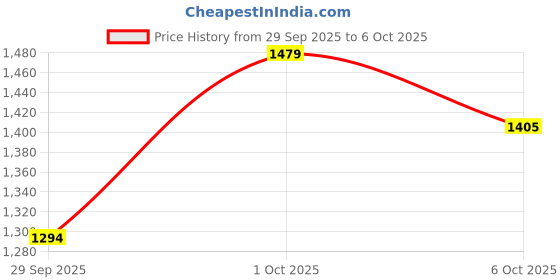flipkart.com spykar Men Cargos spykar Price History Graph from 29 Sep 2025 to 6 Oct 2025