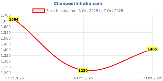 flipkart.com spykar Men Cargos spykar Price History Graph from 3 Oct 2025 to 7 Oct 2025