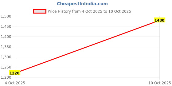 flipkart.com spykar Men Cargos spykar Price History Graph from 4 Oct 2025 to 10 Oct 2025