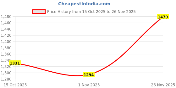 flipkart.com spykar Men Cargos spykar Price History Graph from 15 Oct 2025 to 26 Nov 2025