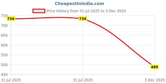 flipkart.com spykar Men Casual Black Genuine Leather Belt spykar Price History Graph from 31 Jul 2025 to 3 Dec 2025