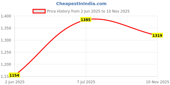 flipkart.com spykar Men Full Sleeve Printed Hooded Sweatshirt spykar Price History Graph from 2 Jun 2025 to 10 Nov 2025