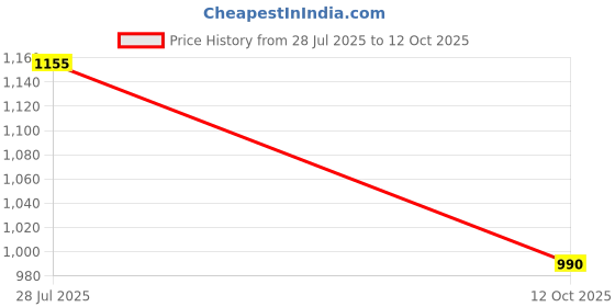 flipkart.com spykar Men Full Sleeve Printed Hooded Sweatshirt spykar Price History Graph from 28 Jul 2025 to 12 Oct 2025