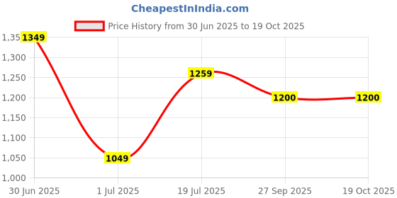 flipkart.com spykar Men Full Sleeve Printed Sweatshirt spykar Price History Graph from 30 Jun 2025 to 19 Oct 2025