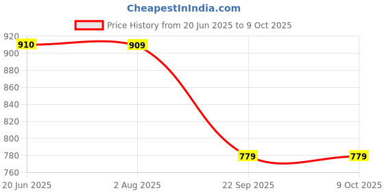 flipkart.com spykar Men Full Sleeve Printed Sweatshirt spykar Price History Graph from 20 Jun 2025 to 9 Oct 2025