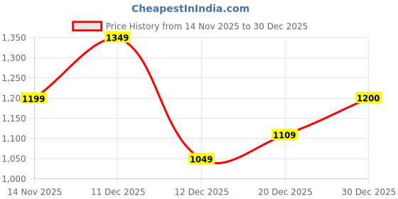 flipkart.com spykar Men Full Sleeve Solid Hooded Sweatshirt spykar Price History Graph from 14 Nov 2025 to 30 Dec 2025