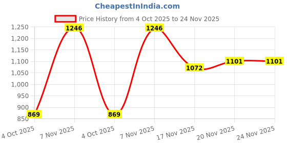 flipkart.com spykar Men Full Sleeve Solid Sweatshirt spykar Price History Graph from 4 Oct 2025 to 23 Nov 2025