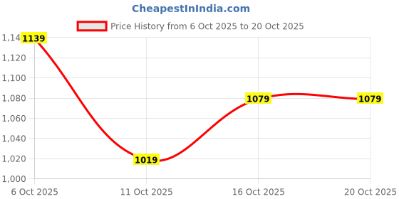 flipkart.com spykar Men Loose Fit Mid Rise Blue Jeans spykar Price History Graph from 6 Oct 2025 to 20 Oct 2025