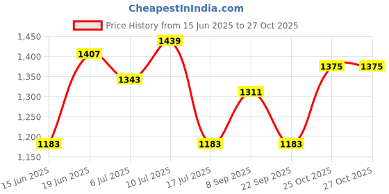 flipkart.com spykar Men Regular Mid Rise Blue Jeans spykar Price History Graph from 15 Jun 2025 to 27 Oct 2025