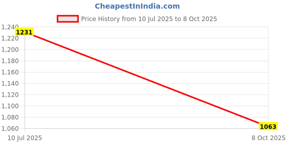 flipkart.com spykar Men Regular Mid Rise Blue Jeans spykar Price History Graph from 10 Jul 2025 to 8 Oct 2025