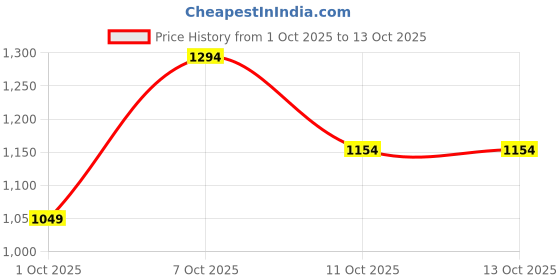 flipkart.com spykar Men Regular Mid Rise Dark Grey Jeans spykar Price History Graph from 1 Oct 2025 to 13 Oct 2025