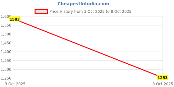 flipkart.com spykar Men Regular Mid Rise Grey Jeans spykar Price History Graph from 3 Oct 2025 to 8 Oct 2025
