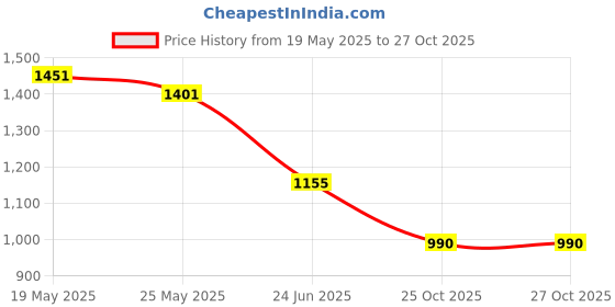 flipkart.com spykar Men Skinny Low Rise Black Jeans spykar Price History Graph from 19 May 2025 to 26 Oct 2025