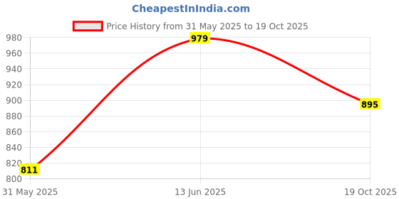 flipkart.com spykar Men Skinny Low Rise Blue Jeans spykar Price History Graph from 31 May 2025 to 19 Oct 2025