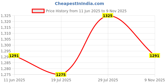 flipkart.com spykar Men Skinny Low Rise Blue Jeans spykar Price History Graph from 11 Jun 2025 to 9 Nov 2025