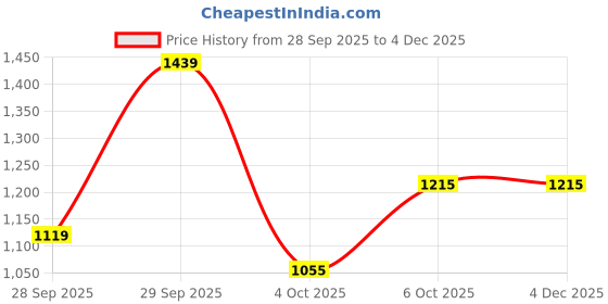 flipkart.com spykar Men Skinny Low Rise Blue Jeans spykar Price History Graph from 28 Sep 2025 to 4 Dec 2025