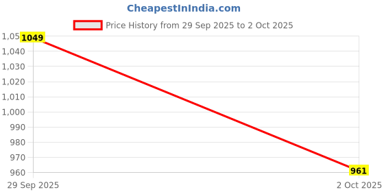 flipkart.com spykar Men Skinny Low Rise Blue Jeans spykar Price History Graph from 29 Sep 2025 to 2 Oct 2025