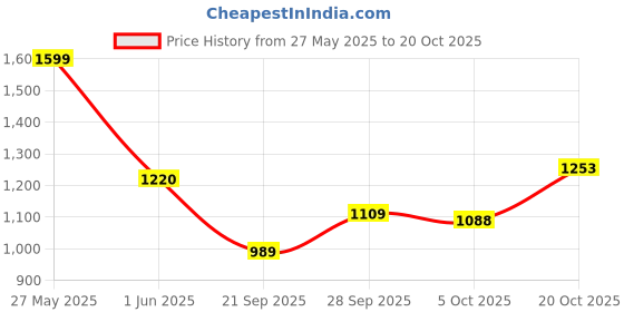 flipkart.com spykar Men Slim Low Rise Black Jeans spykar Price History Graph from 27 May 2025 to 20 Oct 2025