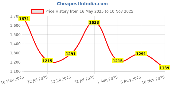 flipkart.com spykar Men Slim Low Rise Blue Jeans spykar Price History Graph from 16 May 2025 to 10 Nov 2025