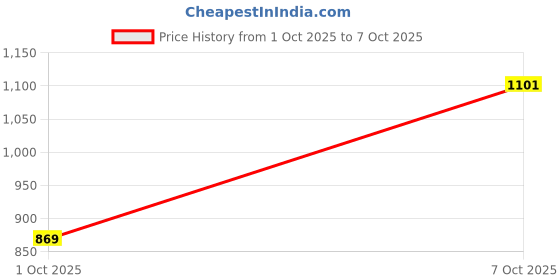 flipkart.com spykar Men Slim Low Rise Blue Jeans spykar Price History Graph from 26 Sep 2025 to 1 Oct 2025