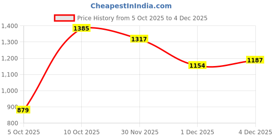 flipkart.com spykar Men Slim Low Rise Blue Jeans spykar Price History Graph from 5 Oct 2025 to 4 Dec 2025