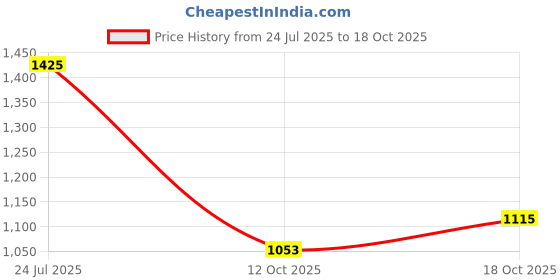 flipkart.com spykar Men Slim Low Rise Dark Blue Jeans spykar Price History Graph from 24 Jul 2025 to 12 Oct 2025
