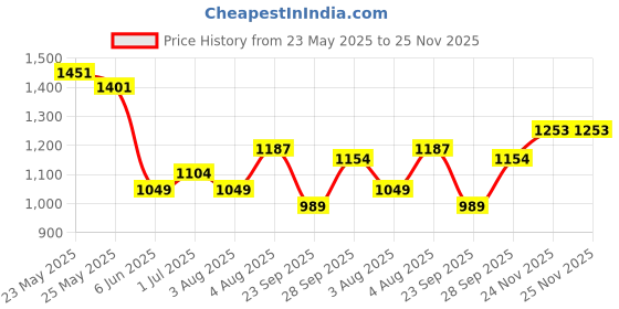 flipkart.com spykar Men Slim Low Rise Light Blue Jeans spykar Price History Graph from 23 May 2025 to 25 Nov 2025