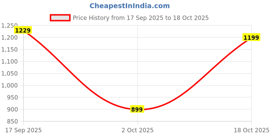 flipkart.com spykar Men Slim Mid Rise Black Jeans spykar Price History Graph from 17 Sep 2025 to 18 Oct 2025