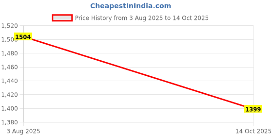 flipkart.com spykar Men Slim Mid Rise Black Jeans spykar Price History Graph from 3 Aug 2025 to 14 Oct 2025
