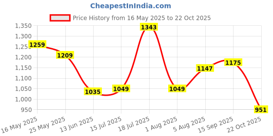 flipkart.com spykar Men Slim Mid Rise Blue Jeans spykar Price History Graph from 16 May 2025 to 22 Oct 2025