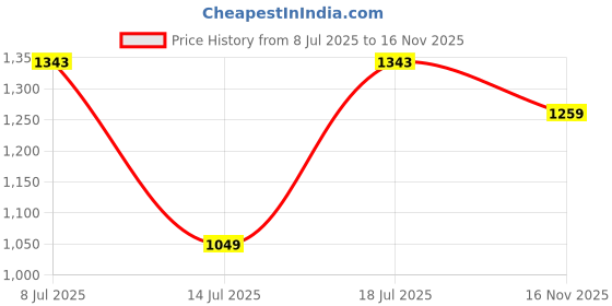 flipkart.com spykar Men Slim Mid Rise Blue Jeans spykar Price History Graph from 8 Jul 2025 to 16 Nov 2025