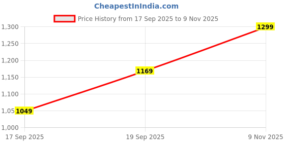 flipkart.com spykar Men Slim Mid Rise Blue Jeans spykar Price History Graph from 17 Sep 2025 to 9 Nov 2025