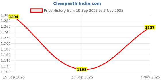 flipkart.com spykar Men Slim Mid Rise Blue Jeans spykar Price History Graph from 19 Sep 2025 to 3 Nov 2025