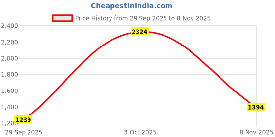 flipkart.com spykar Men Slim Mid Rise Blue Jeans spykar Price History Graph from 29 Sep 2025 to 8 Nov 2025